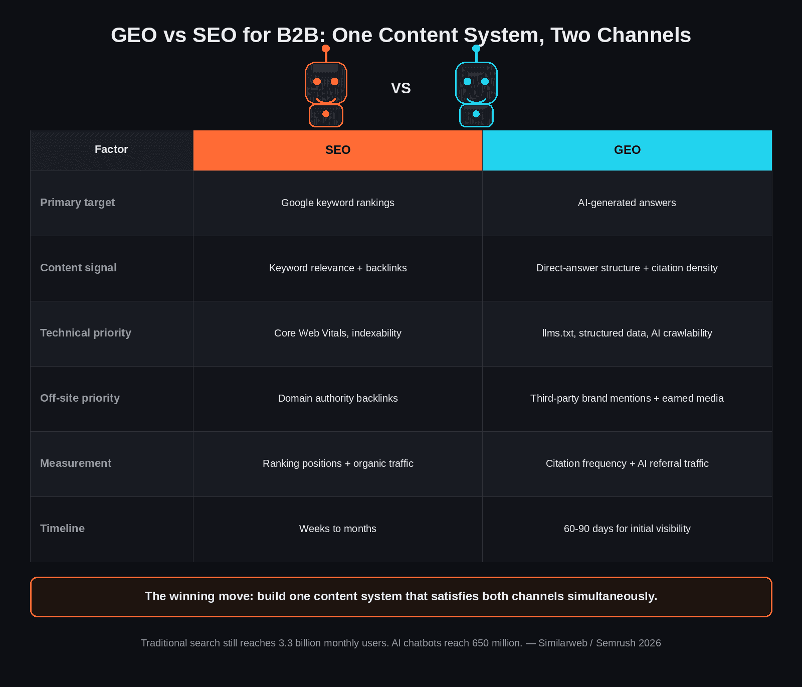 Why B2B Brands That Win AI Search Are Still Winning Google Too