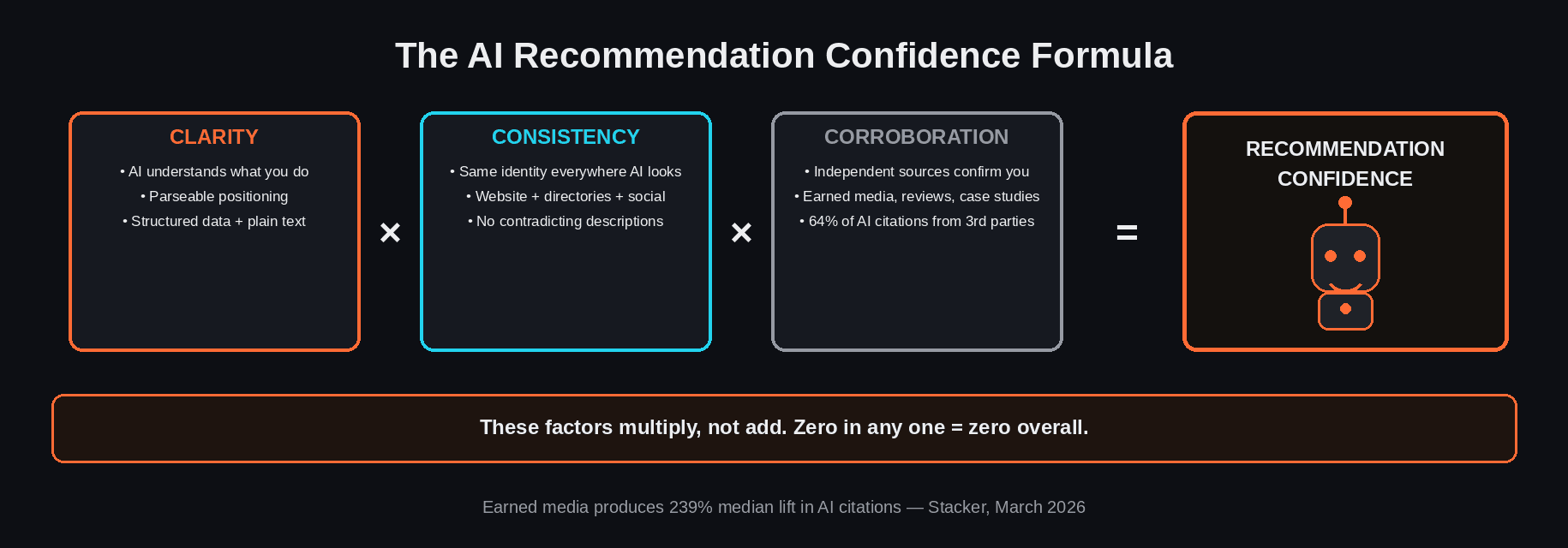 What AI Actually Needs to Recommend Your B2B Brand (It's Not More Content)