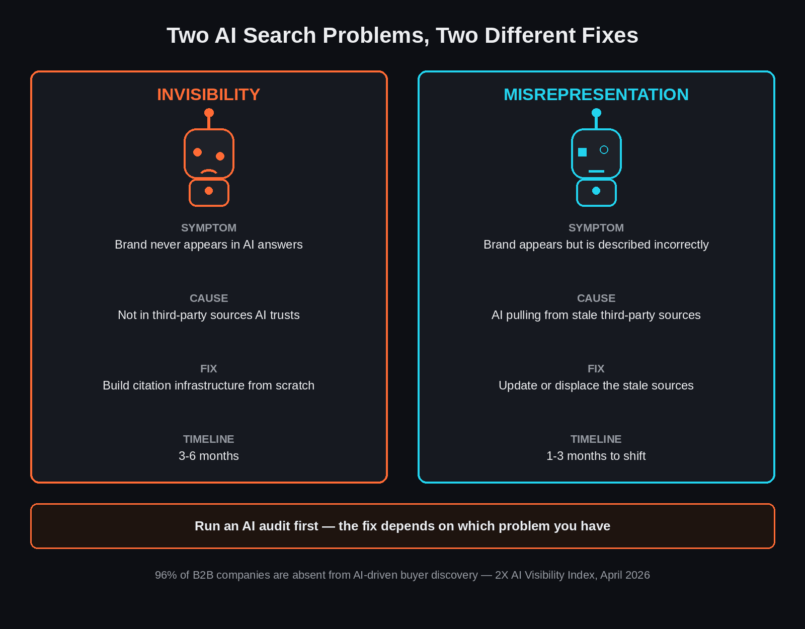 Not in the Answer, or Named Incorrectly: How to Tell Which AI Search Problem You Have