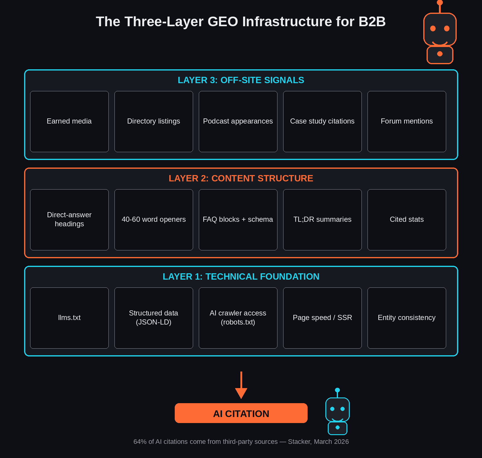 GEO for B2B: How to Go from Invisible to Cited in AI Search